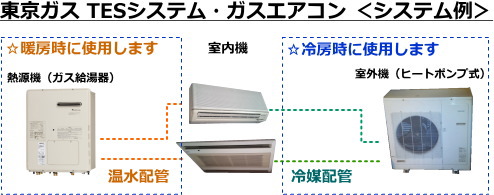 東京ガス Tesシステム テス 温水暖房システム ガスエアコンからの入替につきまして あかりと空調の専門店 世界電器